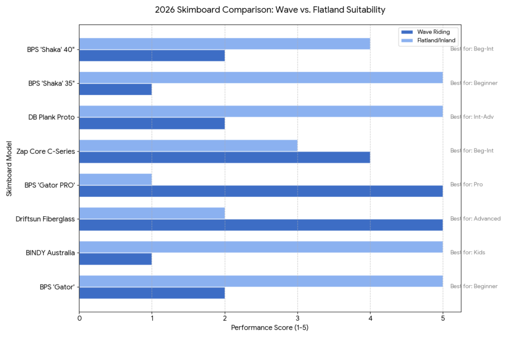 Skimboard comparison