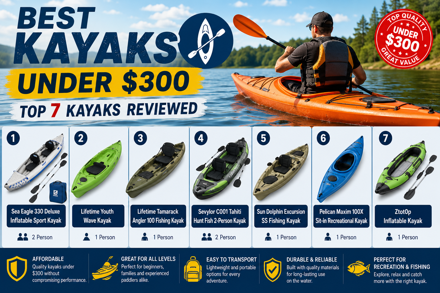 Best kayaks under $300 infographic featuring seven affordable recreational, fishing, and inflatable kayaks on a lake with budget buying highlights.